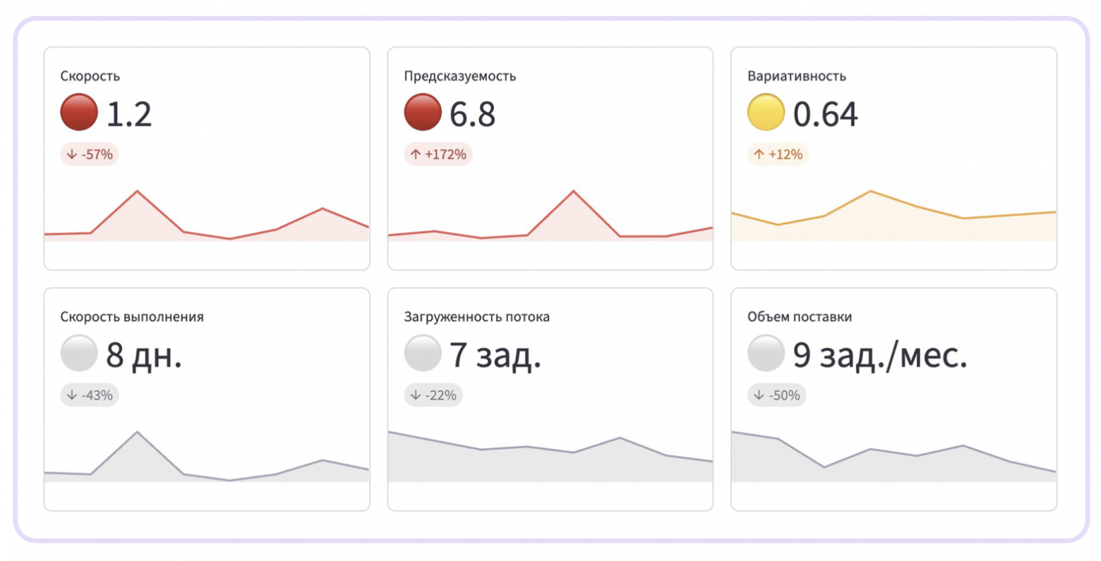 Вместо DORA: как перестать измерять всё подряд и начать управлять процессом разработки - 3